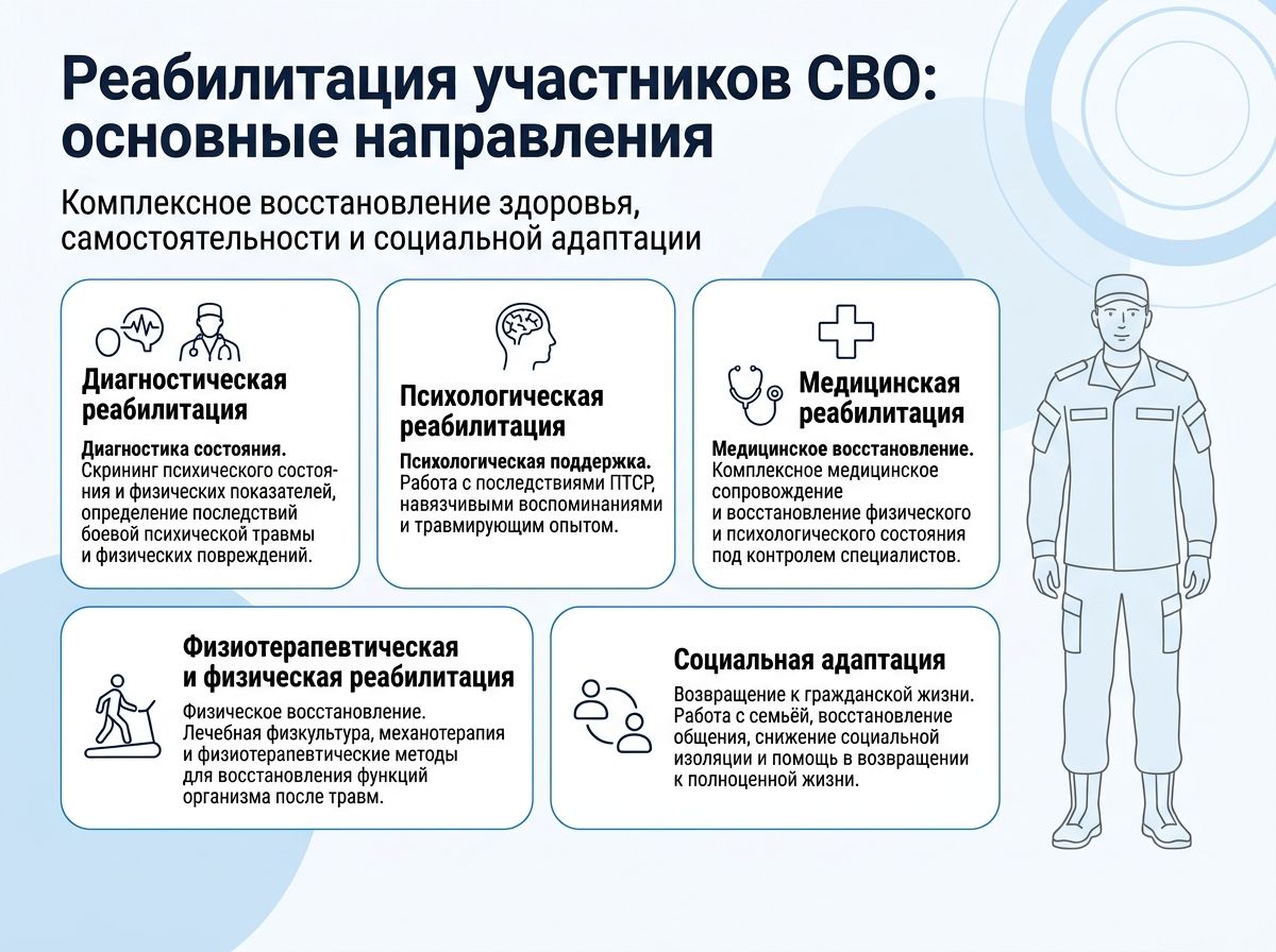 Реабилитация участников СВО в Волчанске инфографика